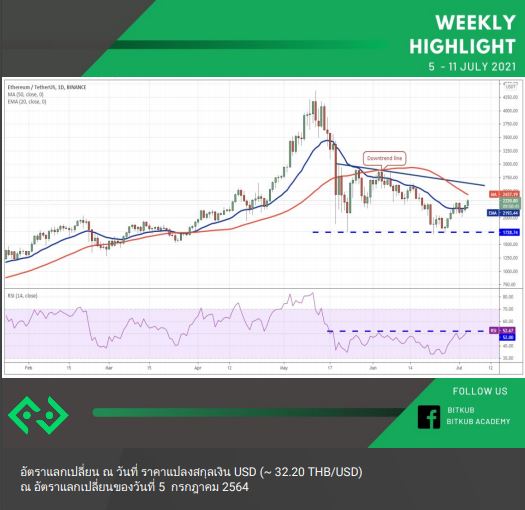 แนวโน้มราคา Bitcoin - Top 4 เเหรียญดิจิทัลสัปดาห์นี้ เป็นอย่างไร ? 