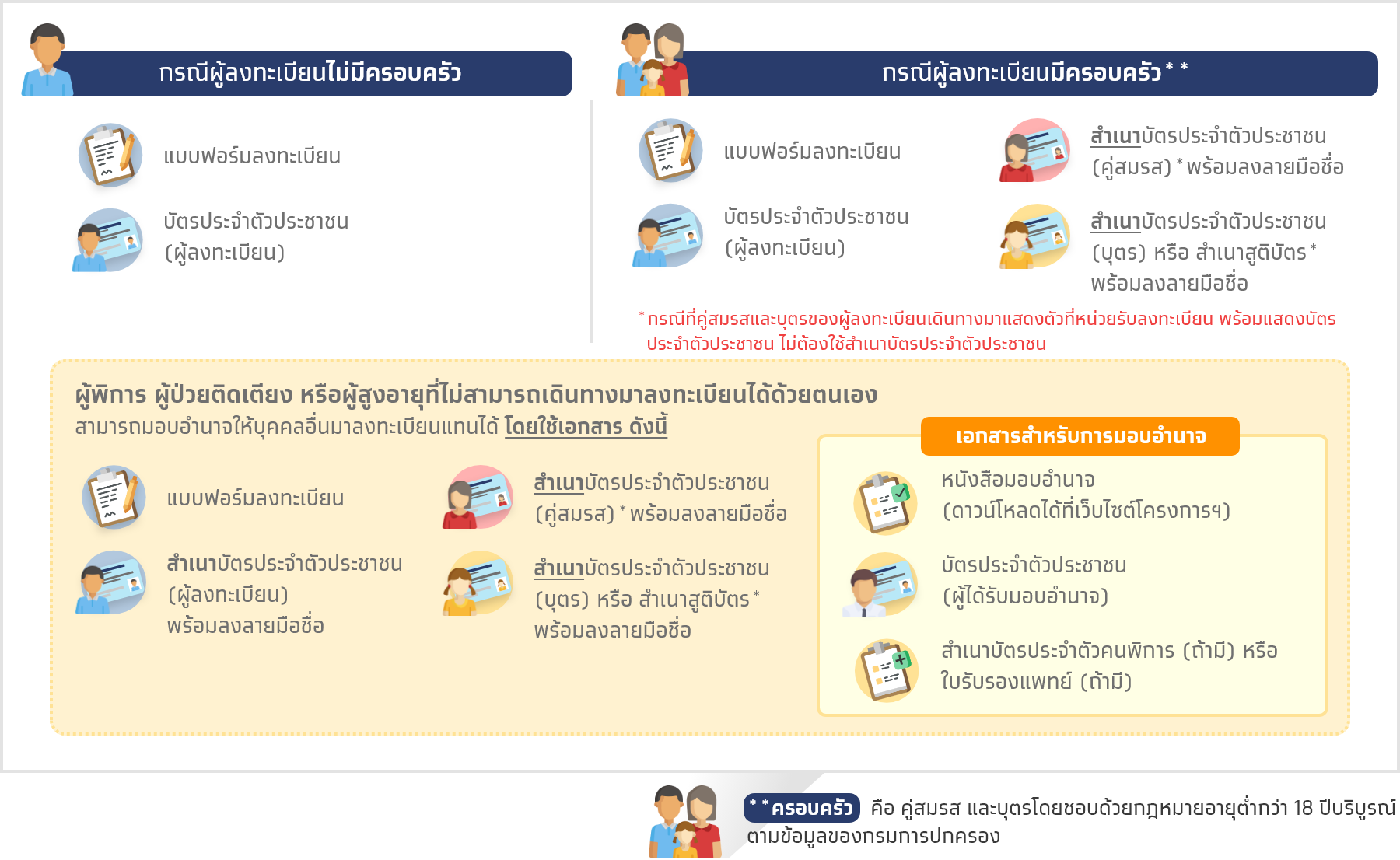 สรุปม้วนเดียวจบ! คำถามยอดฮิต ลงทะเบียนบัตรสวัสดิการแห่งรัฐ รวมให้แล้ว ทุกข้อสงสัย? สรุปม้วนเดียวจบ! คำถามยอดฮิต ลงทะเบียนบัตรสวัสดิการแห่งรัฐ รวมให้แล้ว ทุกข้อสงสัย?