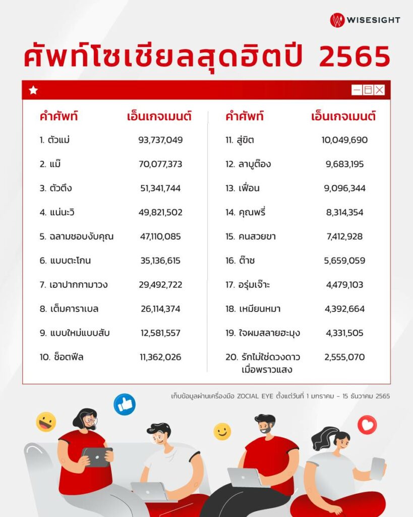 20 คำศัพท์สุดฮิตในโซเชียล ปี 2565 20 คำศัพท์สุดฮิตในโซเชียล ปี 2565