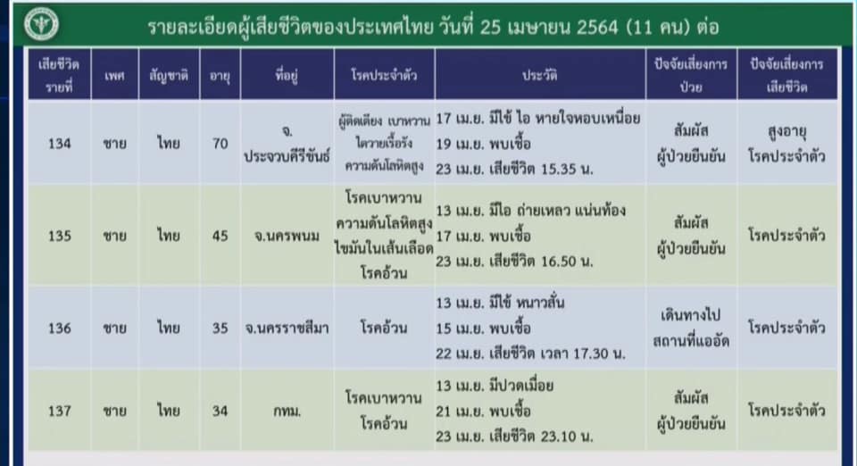 ไทม์ไลน์ผู้เสียชีวิตจากโควิด 11 ราย หญิงตั้งครรภ์-อายุน้อย-โรคอ้วน