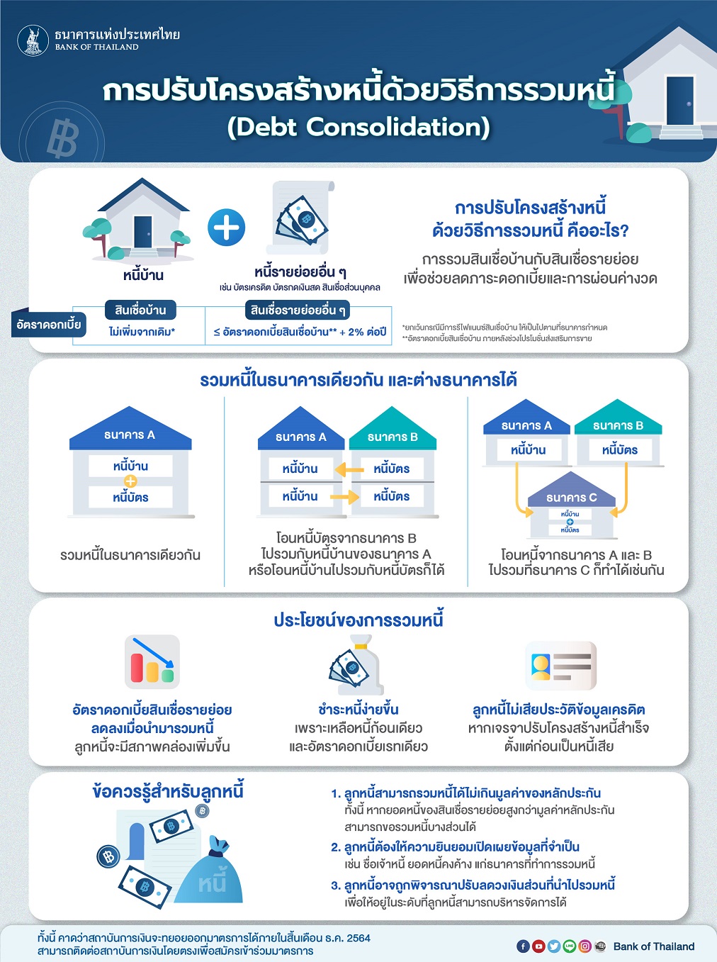 เช็กด่วน! ธปท. ออกมาตรการแก้หนี้ระยะยาวเพิ่มเติม ด้วยการรีไฟแนนซ์-รวมหนี้