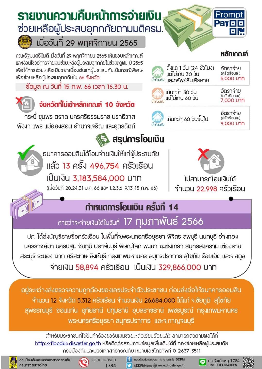 เงินเยียวยาช่วยเหลือน้ำท่วม เตรียมโอนจ่าย 17 กุมภาพันธ์ 2566 พื้นที่ไหนบ้างเช็กที่นี่ เงินเยียวยาช่วยเหลือน้ำท่วม เตรียมโอนจ่าย 17 กุมภาพันธ์ 2566 พื้นที่ไหนบ้างเช็กที่นี่