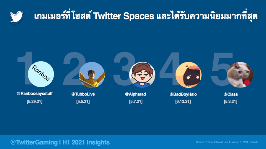 ชาวทวิตภพไทยคุยเรื่องเกมรั้งอันดับ 5 ของโลก ชาวทวิตภพไทยคุยเรื่องเกมรั้งอันดับ 5 ของโลก