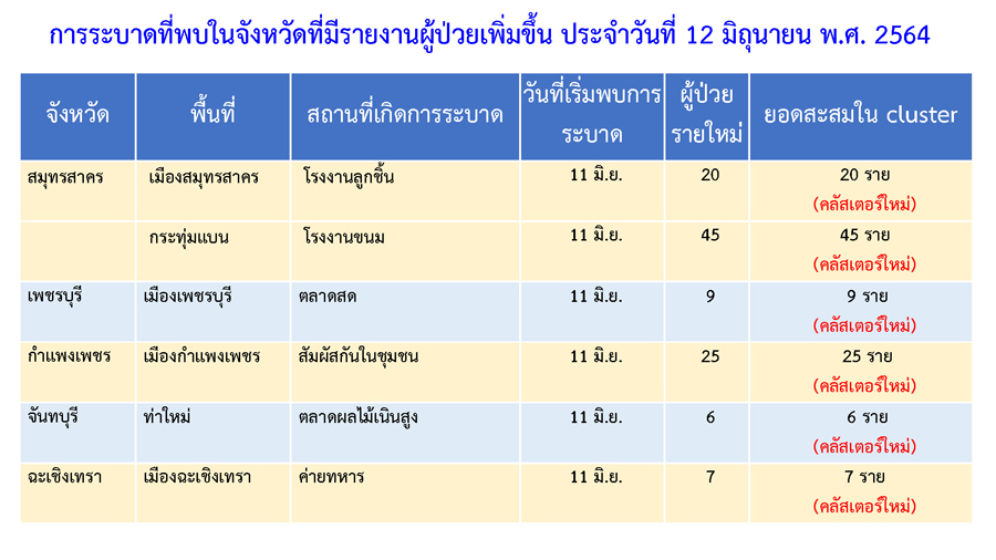 เช็กที่นี่ พบคลัสเตอร์ใหม่โผล่พรวด 7 จังหวัด! เช็กที่นี่ พบคลัสเตอร์ใหม่โผล่พรวด 7 จังหวัด!