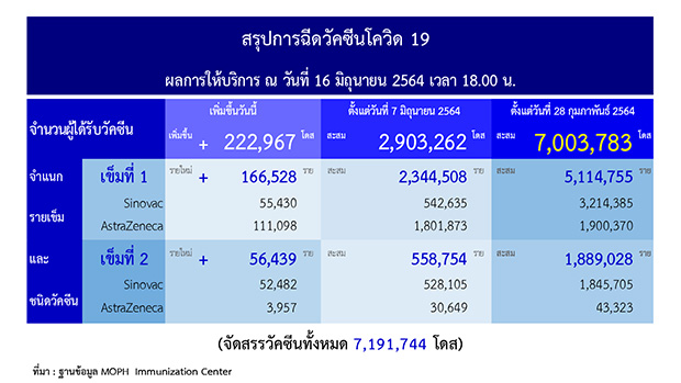 สธ.พบผู้เสียชีวิตหลังฉีดวัคซีนโควิด 68 ราย 13 ราย ไม่เกี่ยววัคซีน ที่เหลือรอสอบสวนโรค สธ.พบผู้เสียชีวิตหลังฉีดวัคซีนโควิด 68 ราย 13 ราย ไม่เกี่ยววัคซีน ที่เหลือรอสอบสวนโรค