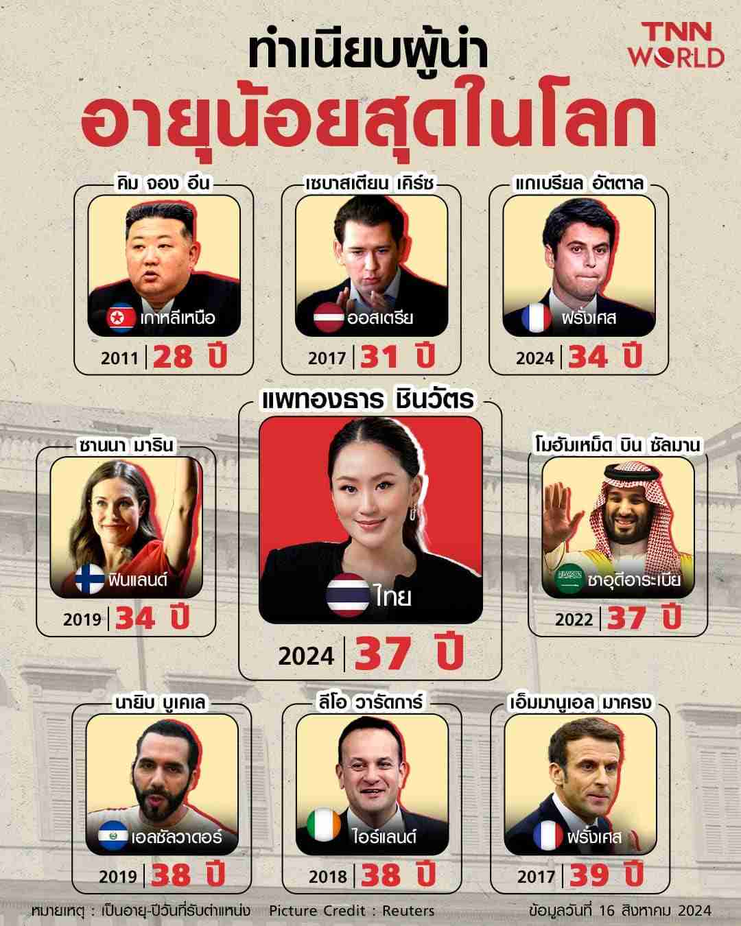 เปิดทำเนียบผู้นำโลกที่อายุน้อยที่สุด ในวันรับตำแหน่ง เปิดทำเนียบผู้นำโลกที่อายุน้อยที่สุด ในวันรับตำแหน่ง