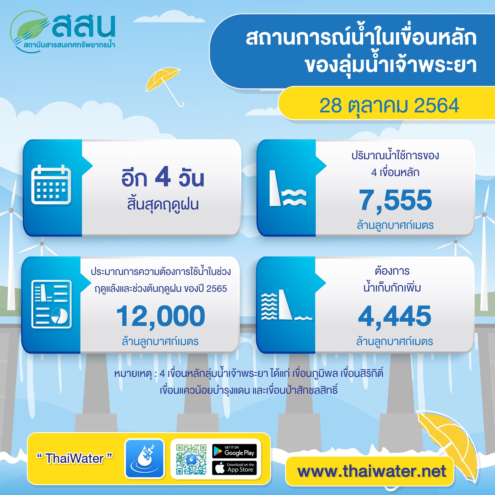 อีก 4 วันสิ้นสุดฤดูฝน! ยังขาดน้ำเก็บกักอีก 4,445 ล้าน ลบ.ม. อีก 4 วันสิ้นสุดฤดูฝน! ยังขาดน้ำเก็บกักอีก 4,445 ล้าน ลบ.ม.