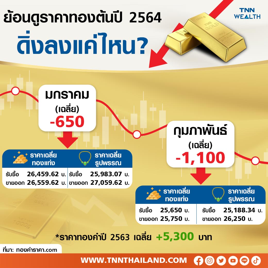 ทบทวน ราคาทองคำ ต้นปี 2564 เพราะอะไรที่ทำให้ปรับลง??