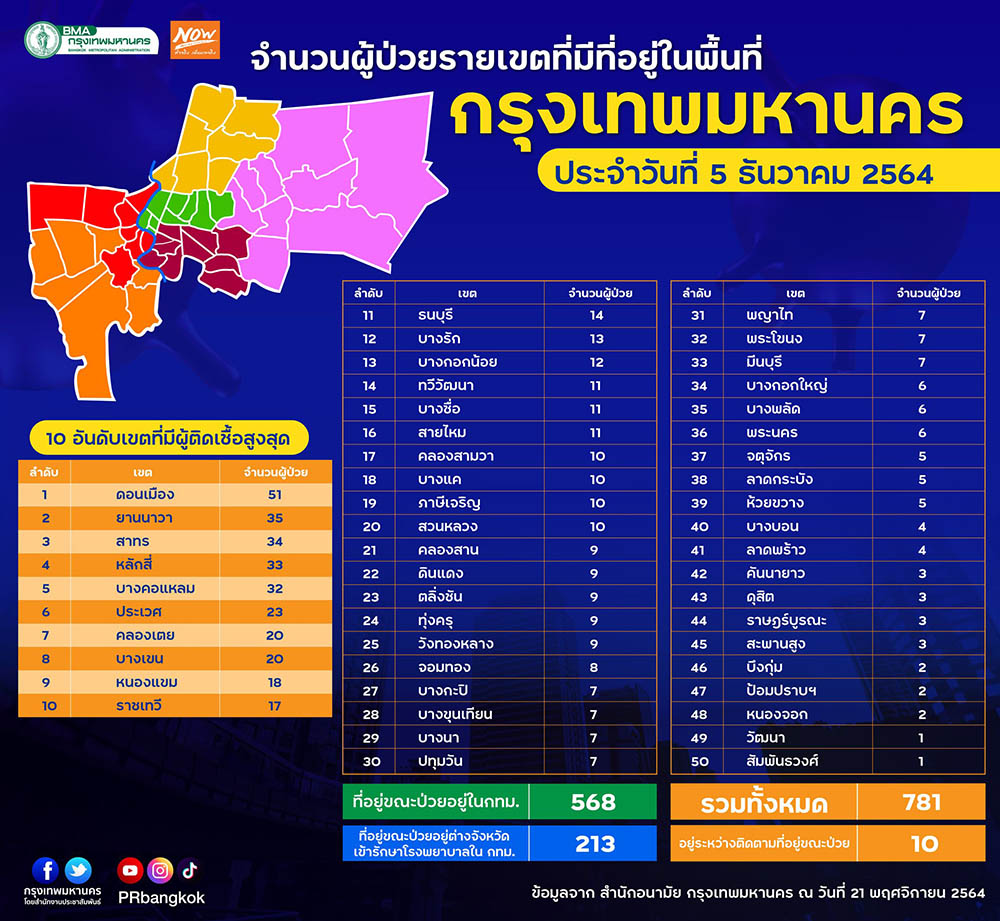กทม. เปิดจำนวนผู้ป่วยโควิดรายเขตทั้ง 50 เขต กทม. เปิดจำนวนผู้ป่วยโควิดรายเขตทั้ง 50 เขต