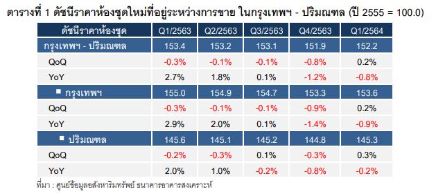 อานิสงส์ลดค่าโอน-จดจำนอง   ระบายสต็อกห้องชุด