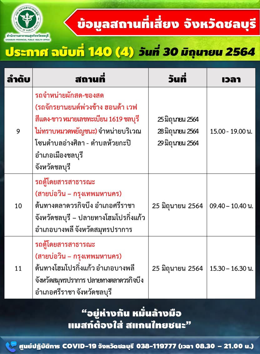 ยอดพุ่ง! ชลบุรีติดเชื้อเพิ่ม 261 ราย 8 อำเภอ เช็ก 11 สถานที่เสี่ยง ยอดพุ่ง! ชลบุรีติดเชื้อเพิ่ม 261 ราย 8 อำเภอ เช็ก 11 สถานที่เสี่ยง