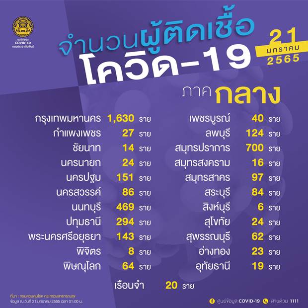 10 จังหวัดติดโควิดรายใหม่สูงสุด 