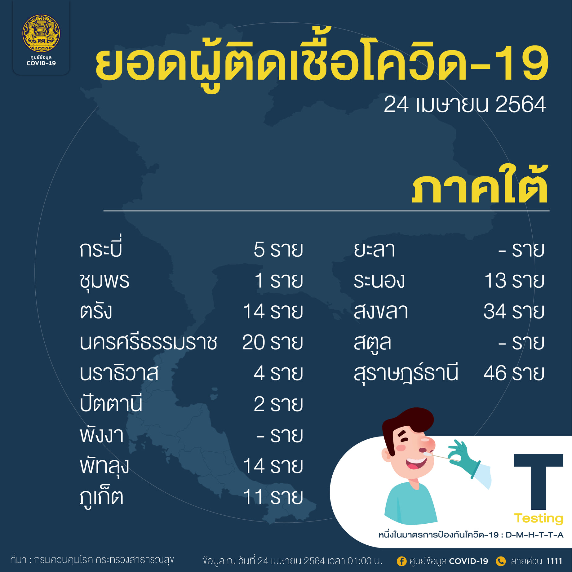 ศบค.เปิดละเอียดผู้ป่วยโควิดภายในประเทศ ภาคไหนติดเชื้อจำนวนเท่าไหร่ ศบค.เปิดละเอียดผู้ป่วยโควิดภายในประเทศ ภาคไหนติดเชื้อจำนวนเท่าไหร่