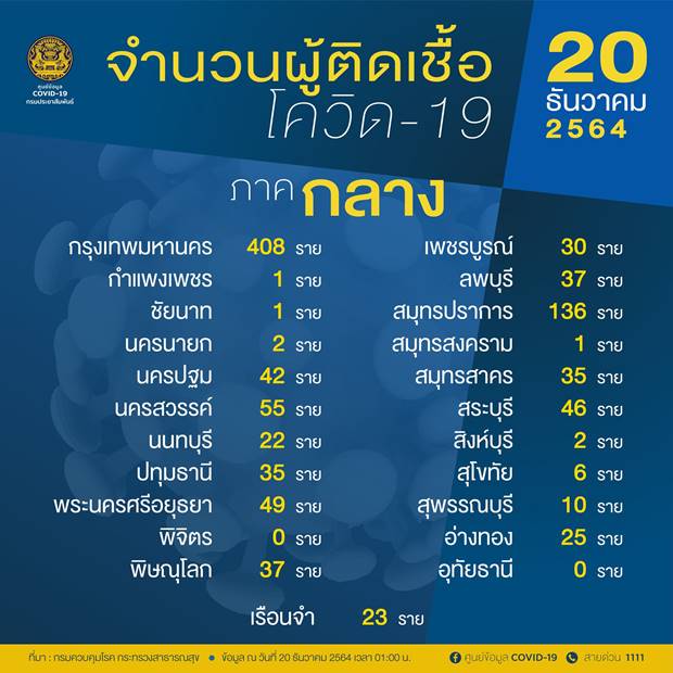 เช็ก 10 จังหวัดพบผู้ติดเชื้อโควิดรายใหม่สูงสุด กทม.วันนี้ ติดเชื้อ 408 ราย เช็ก 10 จังหวัดพบผู้ติดเชื้อโควิดรายใหม่สูงสุด กทม.วันนี้ ติดเชื้อ 408 ราย