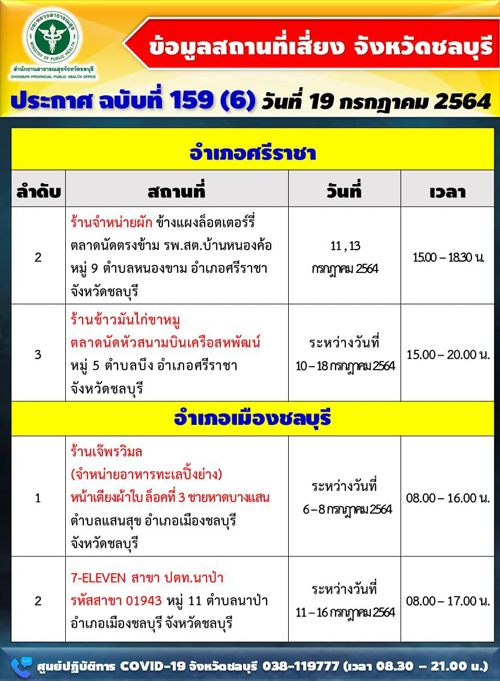 เช็กด่วน! ชลบุรีอัปเดตสถานที่เสี่ยง วันนี้ติดเชื้อ +537 มีบุคลากรแพทย์ด้วย เช็กด่วน! ชลบุรีอัปเดตสถานที่เสี่ยง วันนี้ติดเชื้อ +537 มีบุคลากรแพทย์ด้วย