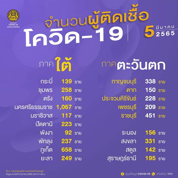 10 จังหวัดติดโควิดรายใหม่สูงสุด กทม.วันนี้ป่วย 2,809 ราย 10 จังหวัดติดโควิดรายใหม่สูงสุด กทม.วันนี้ป่วย 2,809 ราย