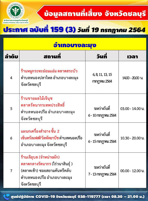 เช็กด่วน! ชลบุรีอัปเดตสถานที่เสี่ยง วันนี้ติดเชื้อ +537 มีบุคลากรแพทย์ด้วย เช็กด่วน! ชลบุรีอัปเดตสถานที่เสี่ยง วันนี้ติดเชื้อ +537 มีบุคลากรแพทย์ด้วย