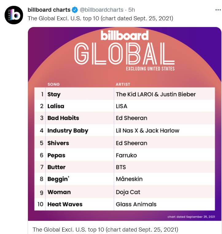 LALISA แรงต่อเนื่อง ล่าสุดสร้างสถิติเดบิวต์บนชาร์ต Billboard รวดเดียว 3 ชาร์ต LALISA แรงต่อเนื่อง ล่าสุดสร้างสถิติเดบิวต์บนชาร์ต Billboard รวดเดียว 3 ชาร์ต