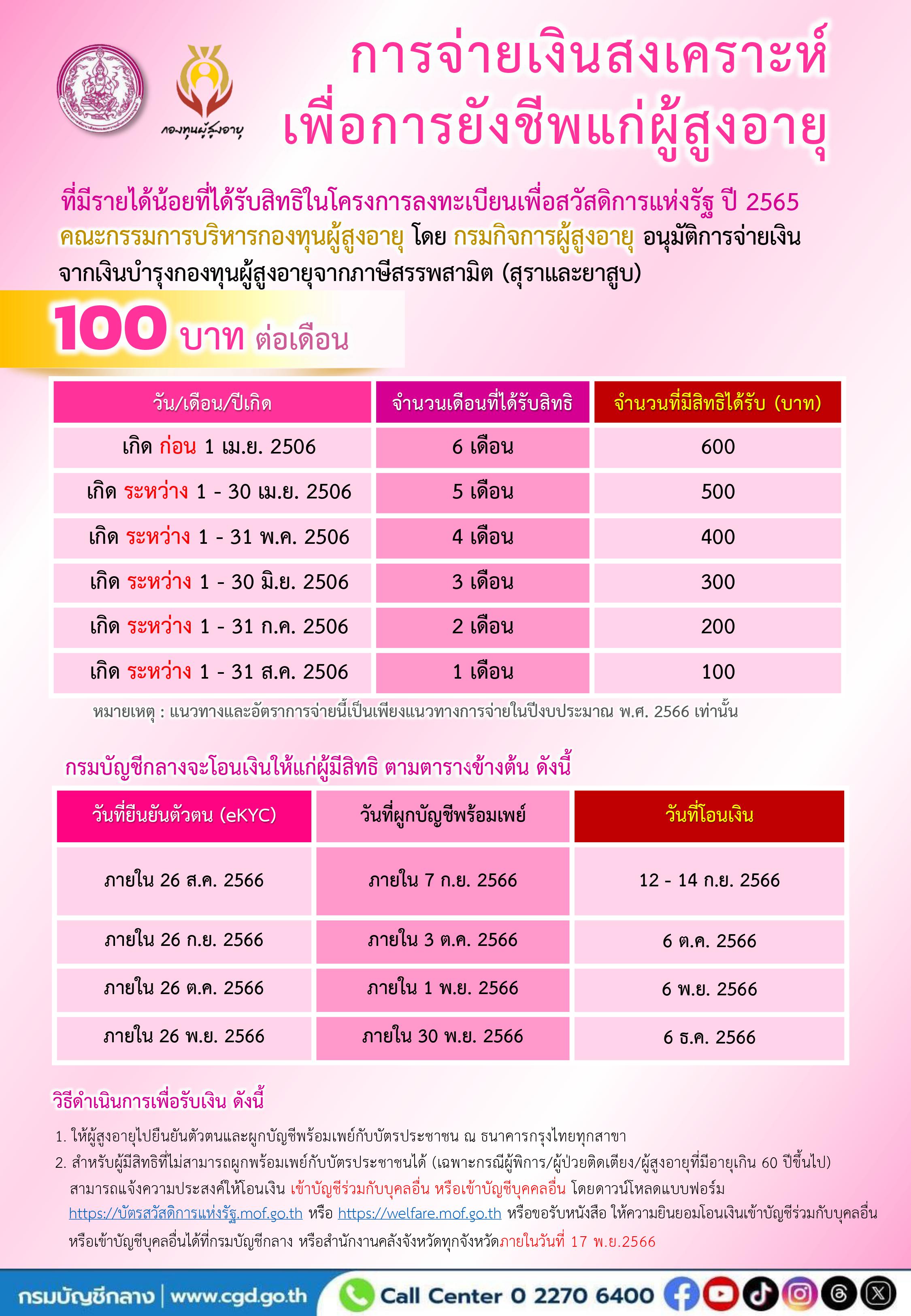 เงินผู้สูงอายุรายได้น้อย เริ่มโอนเข้าบัตรสวัสดิการแห่งรัฐแล้ว ได้กี่บาท? เช็กที่นี่ เงินผู้สูงอายุรายได้น้อย เริ่มโอนเข้าบัตรสวัสดิการแห่งรัฐแล้ว ได้กี่บาท? เช็กที่นี่