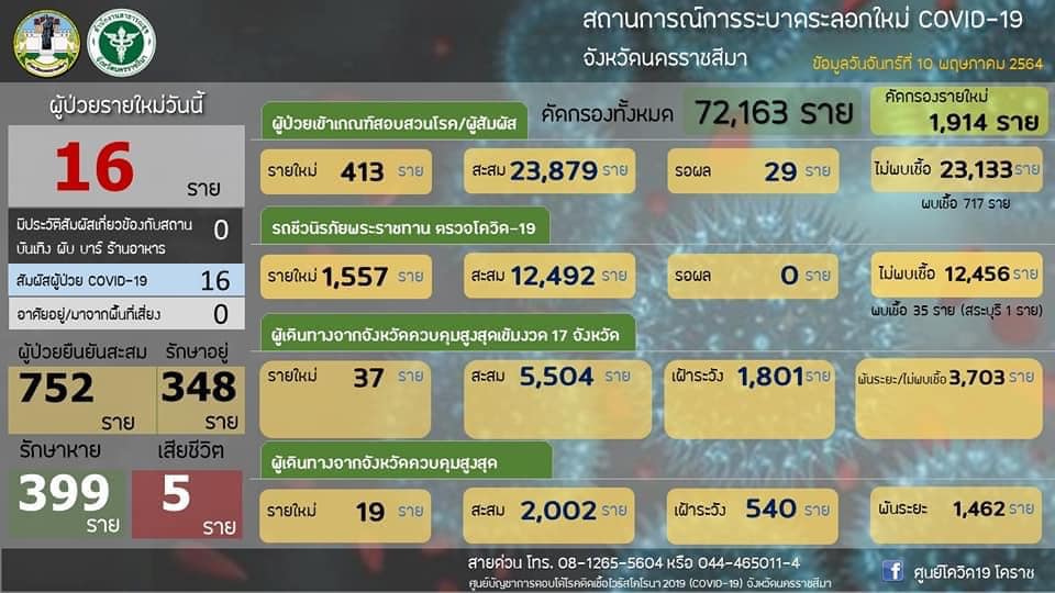 โคราชดับรายที่ 5 ติดเชื้อโควิดใหม่เพิ่มอีก 16 ราย โคราชดับรายที่ 5 ติดเชื้อโควิดใหม่เพิ่มอีก 16 ราย