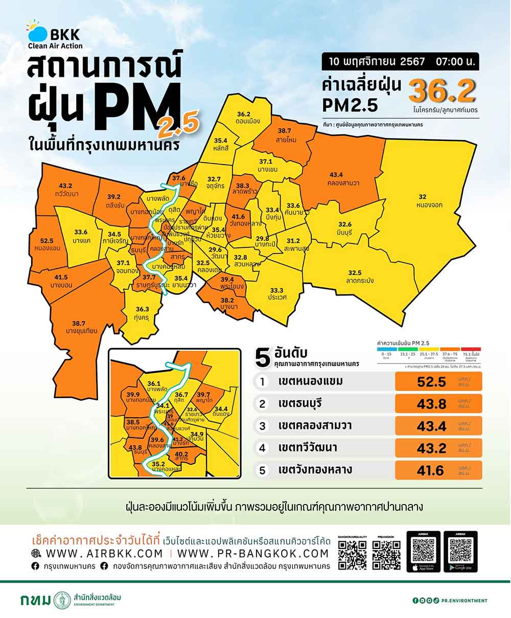 กทม. วันนี้ พบฝุ่น PM 2.5 เกินมาตรฐานเริ่มกระทบต่อสุขภาพ 35 พื้นที่ กทม. วันนี้ พบฝุ่น PM 2.5 เกินมาตรฐานเริ่มกระทบต่อสุขภาพ 35 พื้นที่