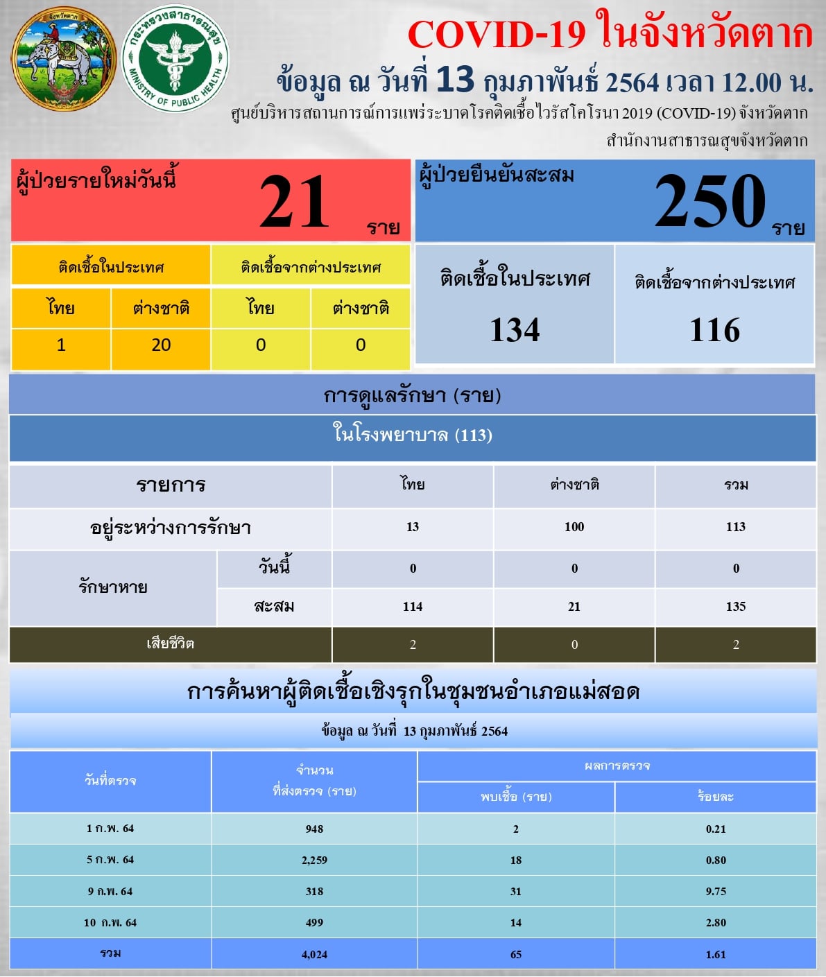 ตากป่วยโควิดต่อเนื่อง ผู้ว่าฯสั่งงดใช้อาคารสถานศึกษาในอำเภอแม่สอด ตากป่วยโควิดต่อเนื่อง ผู้ว่าฯสั่งงดใช้อาคารสถานศึกษาในอำเภอแม่สอด