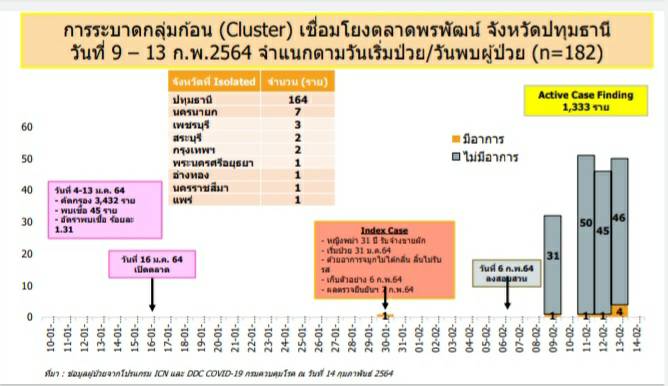 ปทุมธานีอ่วม! คลัสเตอร์ตลาดพรพัฒน์ติดโควิด 19 กว่า 100 ราย ปทุมธานีอ่วม! คลัสเตอร์ตลาดพรพัฒน์ติดโควิด 19 กว่า 100 ราย