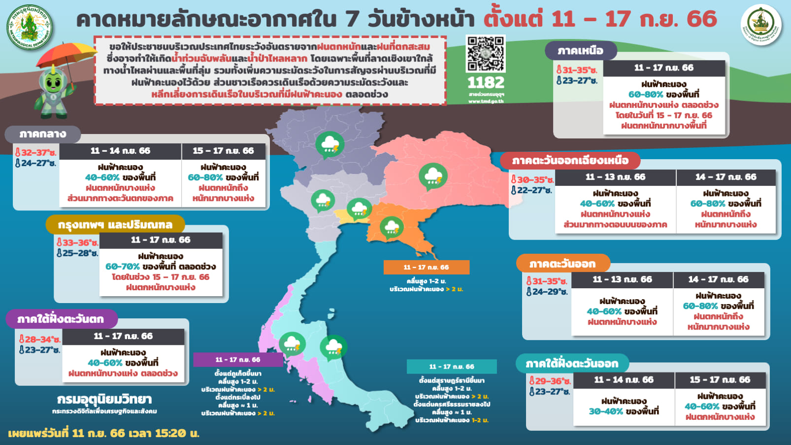 ฝนตกหนัก ตลอดทั้งสัปดาห์ กรมอุตุนิยมวิทยาเตือนทั่วไทยเตรียมรับมือ กทม.ก็ไม่รอด!
