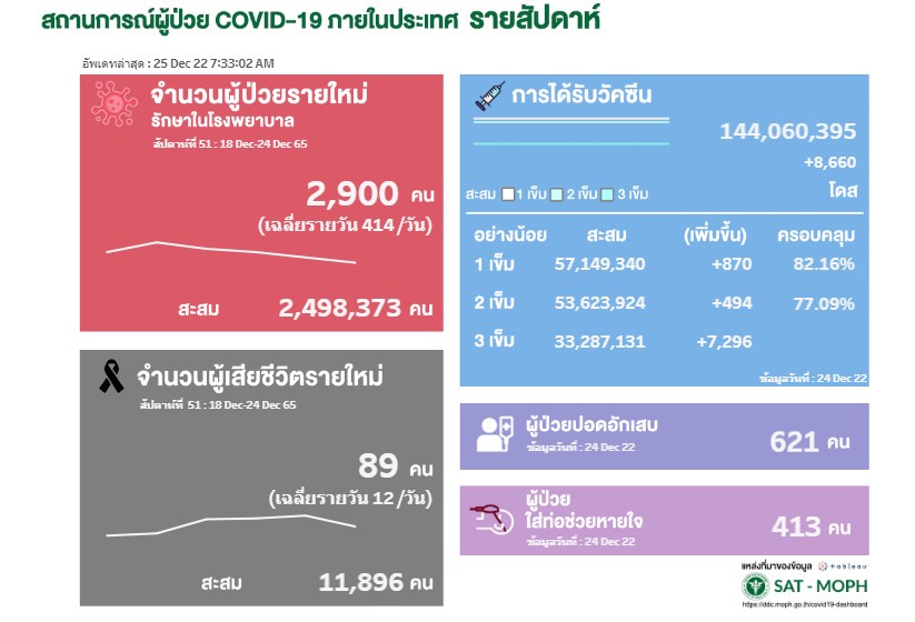 ยอดผู้ป่วยโควิด-19 ไทยรอบสัปดาห์ 2,900 ราย เสียชีวิต 89 ราย ยอดผู้ป่วยโควิด-19 ไทยรอบสัปดาห์ 2,900 ราย เสียชีวิต 89 ราย