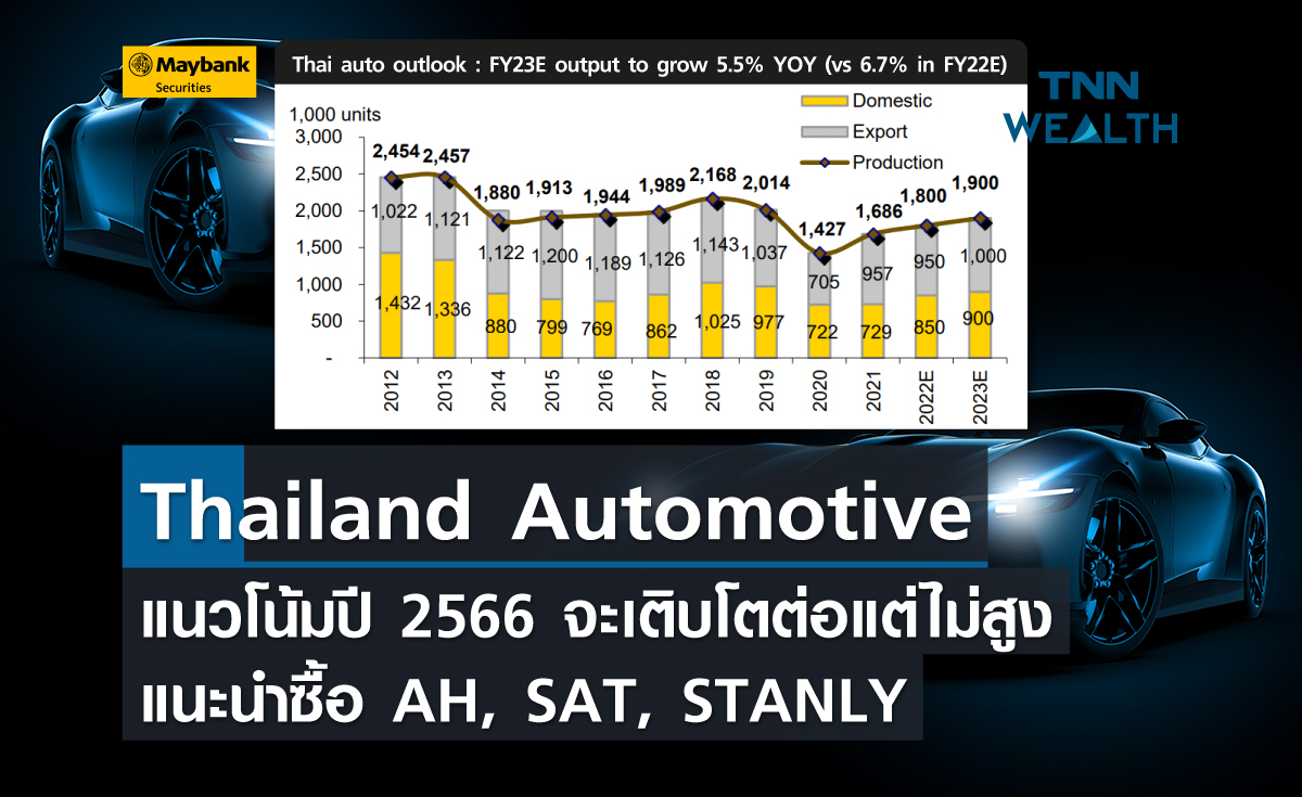 Thailand Automotive แนวโน้มปี 2566 จะเติบโตต่อแต่ไม่สูง แนะนำ AH,SAT,STANLY