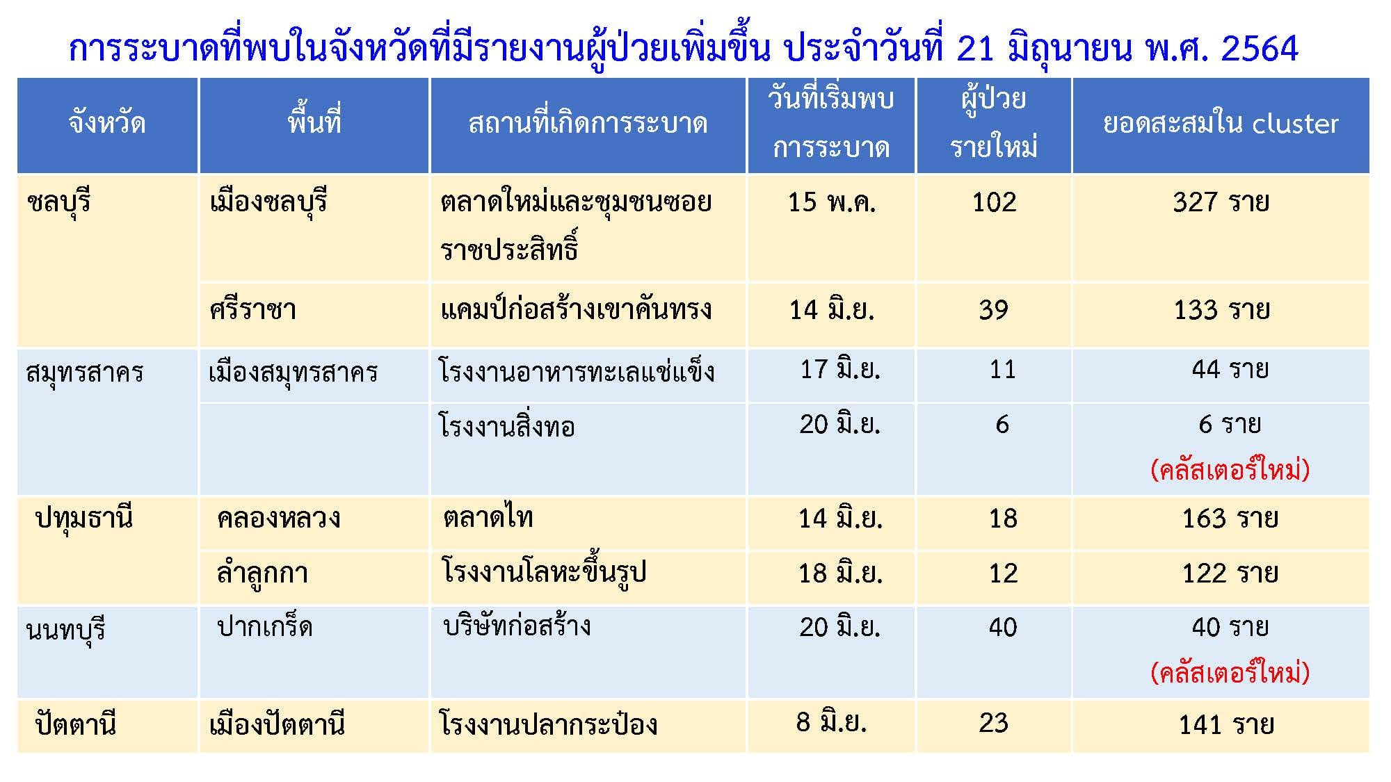 น่าห่วง! “สมุทรปราการ” เจออีก 3 คลัสเตอร์ ติดเชื้อ 500 รายสองวันติด น่าห่วง! “สมุทรปราการ” เจออีก 3 คลัสเตอร์ ติดเชื้อ 500 รายสองวันติด