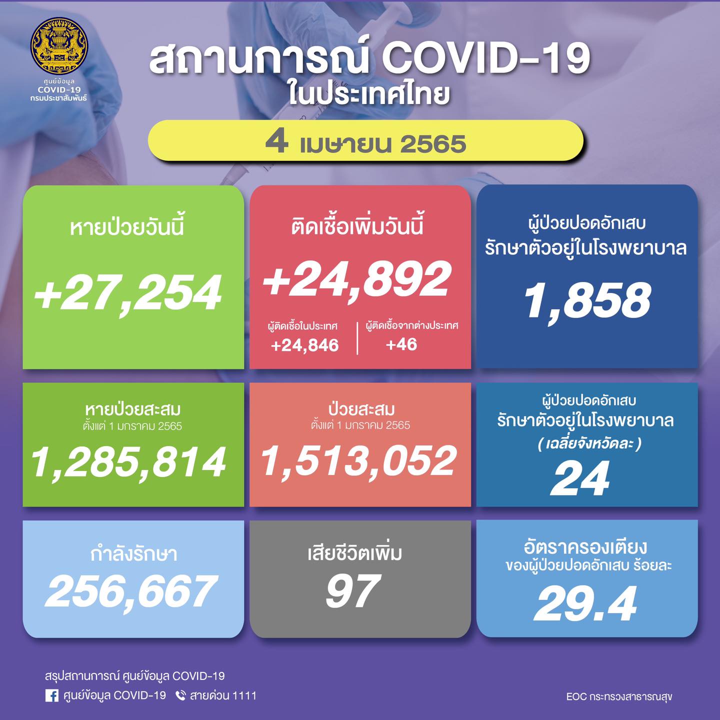 ยอดโควิดวันนี้ ติดเชื้อรายใหม่เพิ่มขึ้น 24,892 ราย เสียชีวิตมากถึง 97 ราย ยอดโควิดวันนี้ ติดเชื้อรายใหม่เพิ่มขึ้น 24,892 ราย เสียชีวิตมากถึง 97 ราย