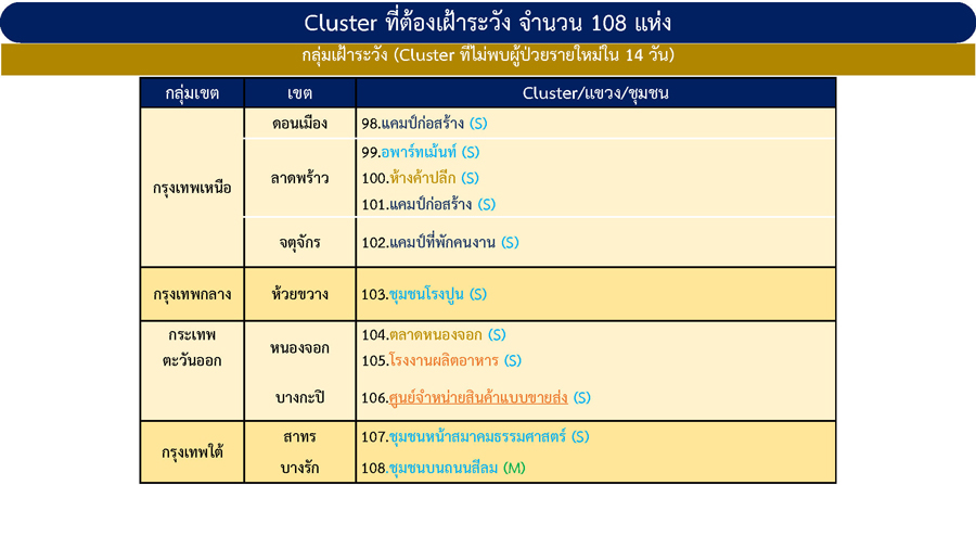 เช็กด่วน! กทม.เจอคลัสเตอร์ใหม่ รวมที่ต้องเฝ้าระวังเป็น 108 แห่ง