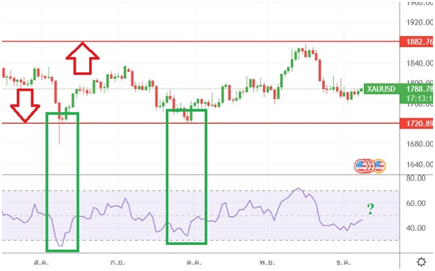 เทรดทอง xauusd กับวิธีการวิเคราะห์ ราคาบิทคอยน์ เทรดทอง xauusd กับวิธีการวิเคราะห์ ราคาบิทคอยน์