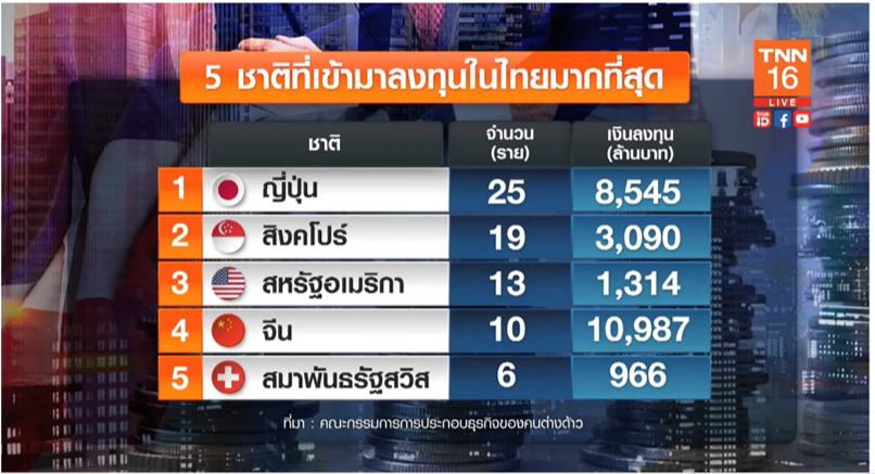 ทุนนอกเข้าไทย 2 เดือน โต 3 เท่าตัว ทะลุ 2.6 หมื่นล้านบาท ทุนนอกเข้าไทย 2 เดือน โต 3 เท่าตัว ทะลุ 2.6 หมื่นล้านบาท