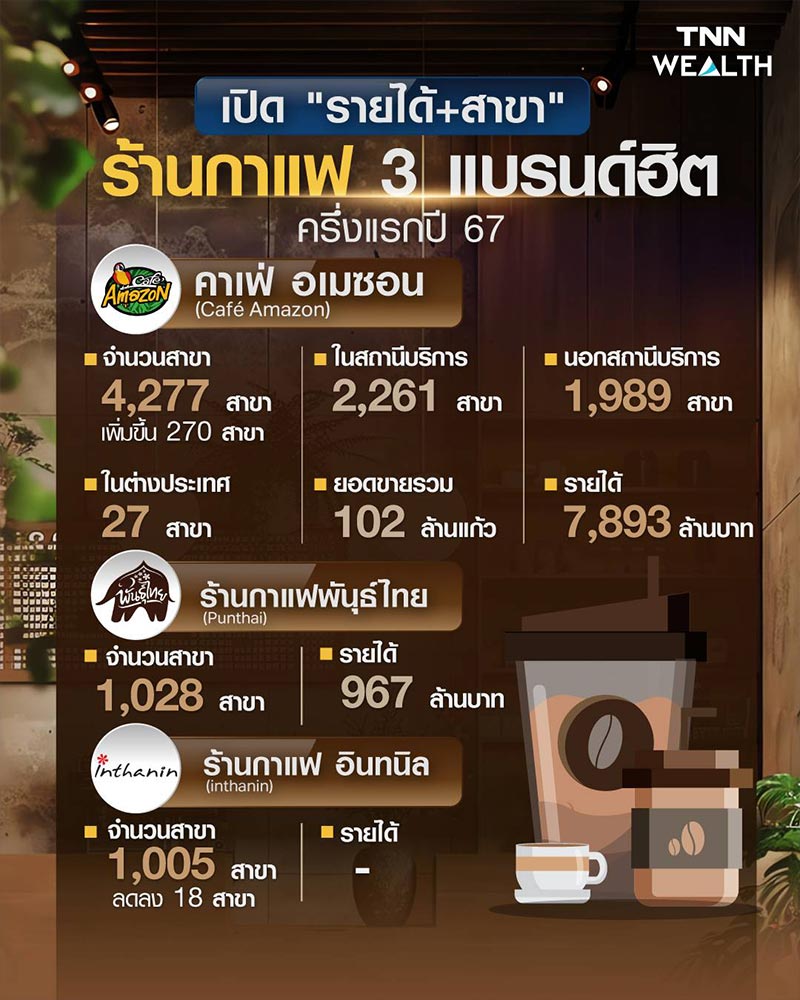 เปิด รายได้+สาขา ร้านกาแฟ 3 แบรนด์ฮิต ครึ่งแรกปี 67 เปิด รายได้+สาขา ร้านกาแฟ 3 แบรนด์ฮิต ครึ่งแรกปี 67