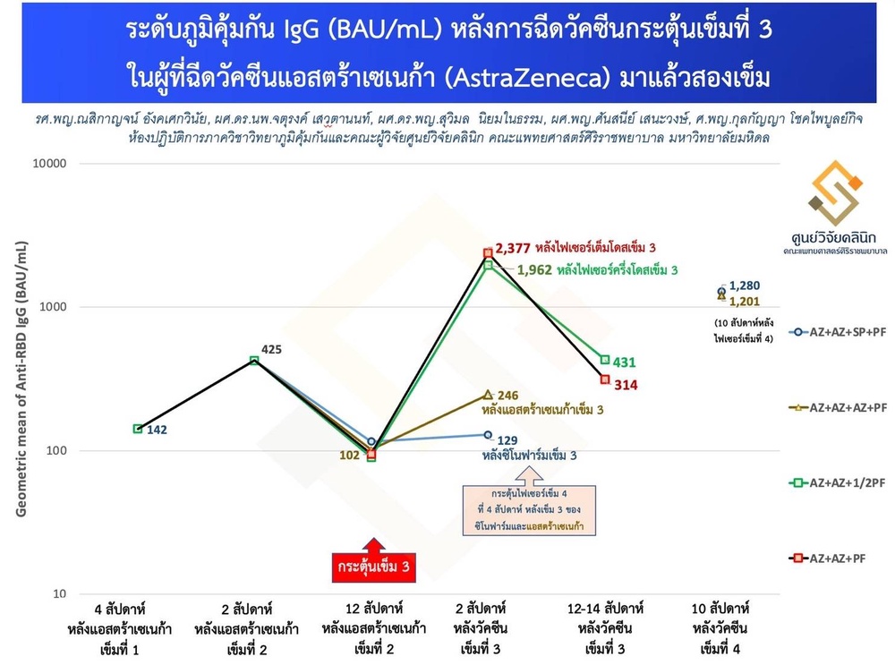 องค์การอนามัยโลกเผยแพร่ผลวิจัยวัคซีน 'สูตรไขว้ เข็ม 3' ของศิริราช บทพิสูจน์มาตรฐานป้องกันโรค องค์การอนามัยโลกเผยแพร่ผลวิจัยวัคซีน 'สูตรไขว้ เข็ม 3' ของศิริราช บทพิสูจน์มาตรฐานป้องกันโรค