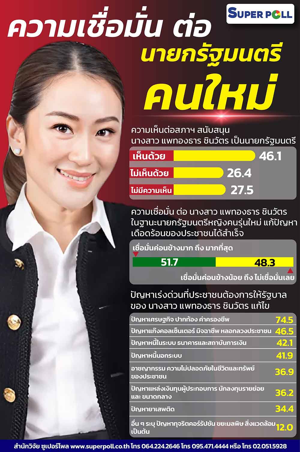 ประชาชน เชื่อมั่น “แพทองธาร ชินวัตร” ฝากเร่งแก้ปัญหาเศรษฐกิจ ปากท้อง ประชาชน เชื่อมั่น “แพทองธาร ชินวัตร” ฝากเร่งแก้ปัญหาเศรษฐกิจ ปากท้อง