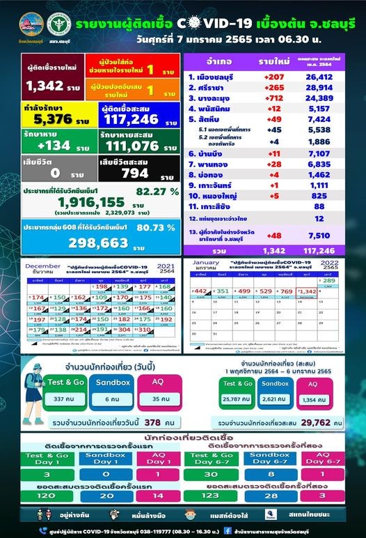 ใครไปมาเช็กด่วน! ชลบุรีเผยสถานที่เกิดคลัสเตอร์โควิดติดเชื้อพุ่ง 1,342 ราย 