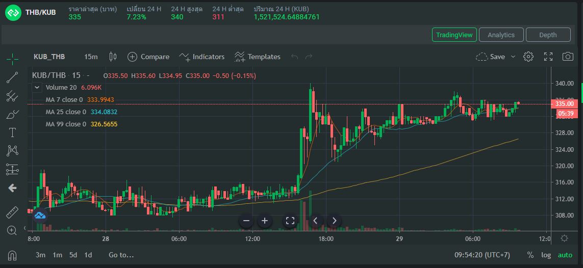 Bitkub Coin  ราคาดีดขึ้นหลังสรรพากรแจงแนวทางจัดเก็บภาษีคริปโทฯ