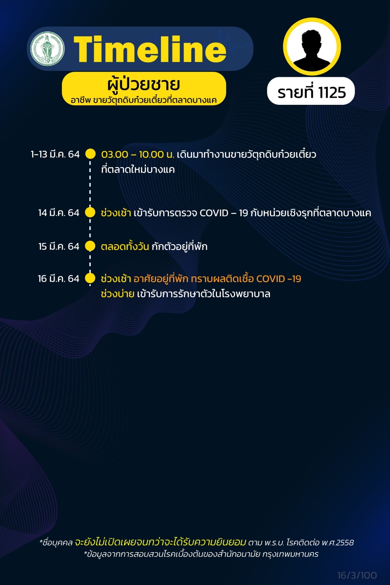 กทม.เปิดไทม์ไลน์โควิด กลุ่มคลัสเตอร์บางแค 25 ราย กทม.เปิดไทม์ไลน์โควิด กลุ่มคลัสเตอร์บางแค 25 ราย