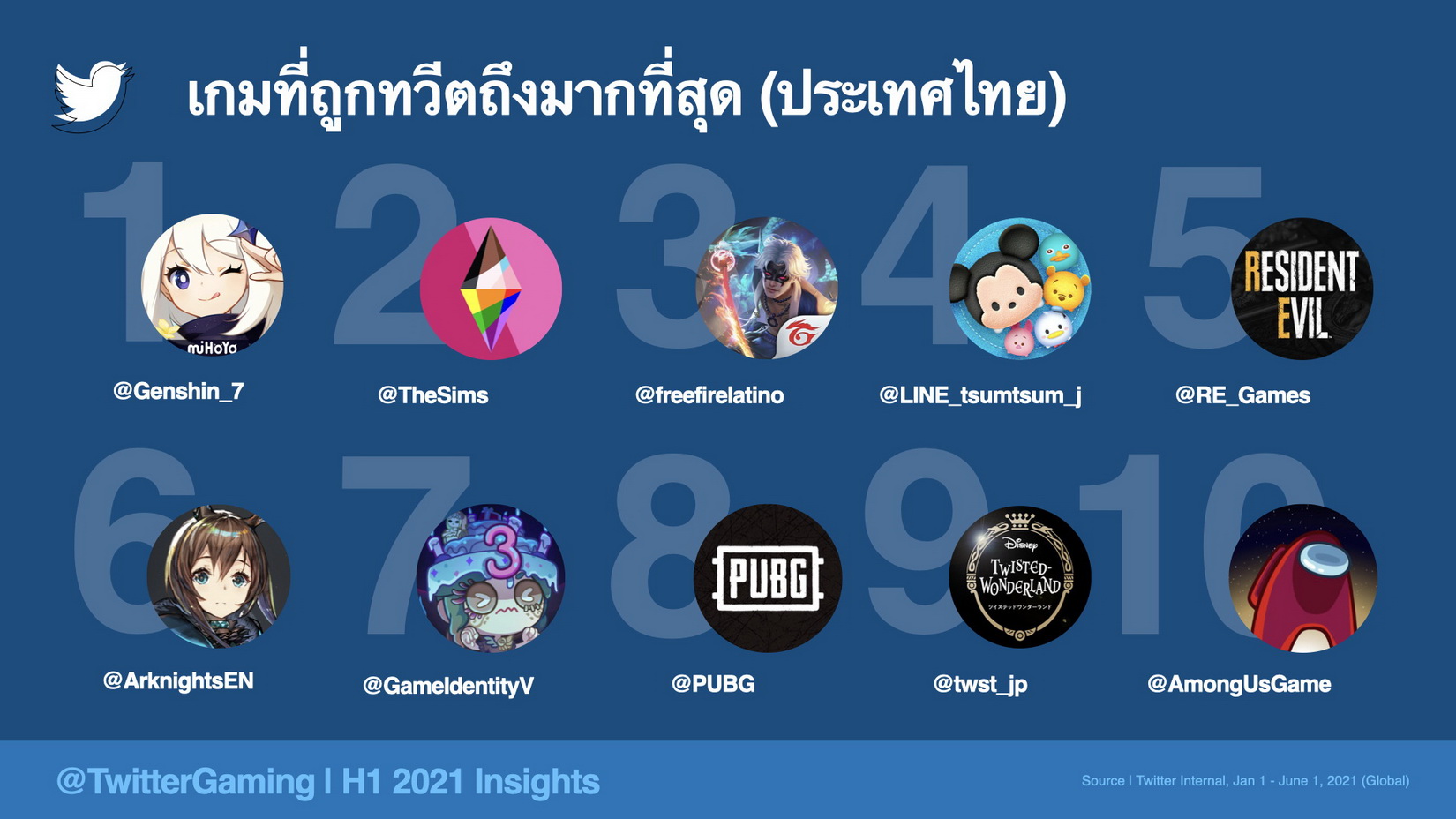ชาวทวิตภพไทยคุยเรื่องเกมรั้งอันดับ 5 ของโลก ชาวทวิตภพไทยคุยเรื่องเกมรั้งอันดับ 5 ของโลก