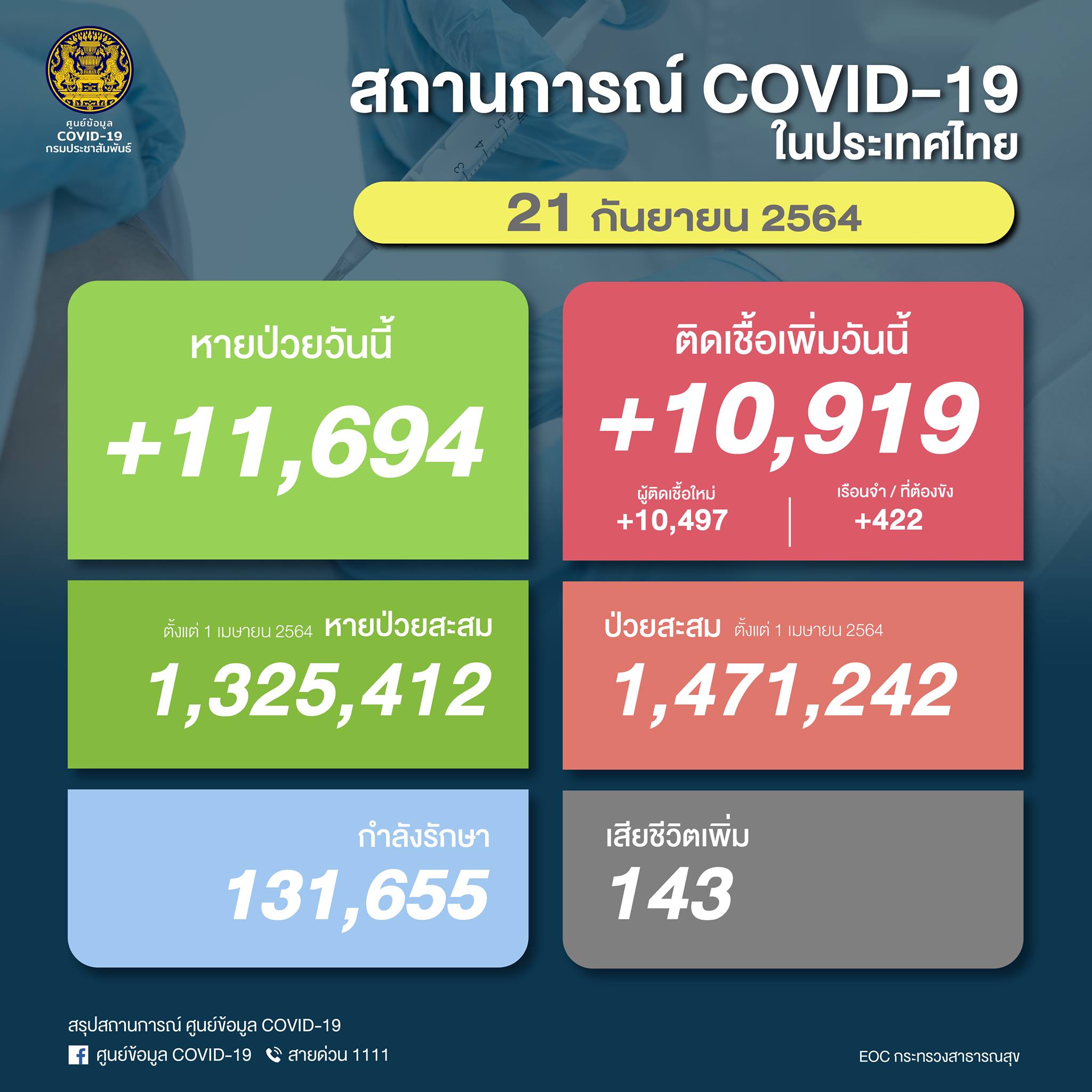 ป่วยโควิดในไทยวันนี้ พบติดเชื้อรายใหม่ 10,919 ราย เสียชีวิต 143 ราย