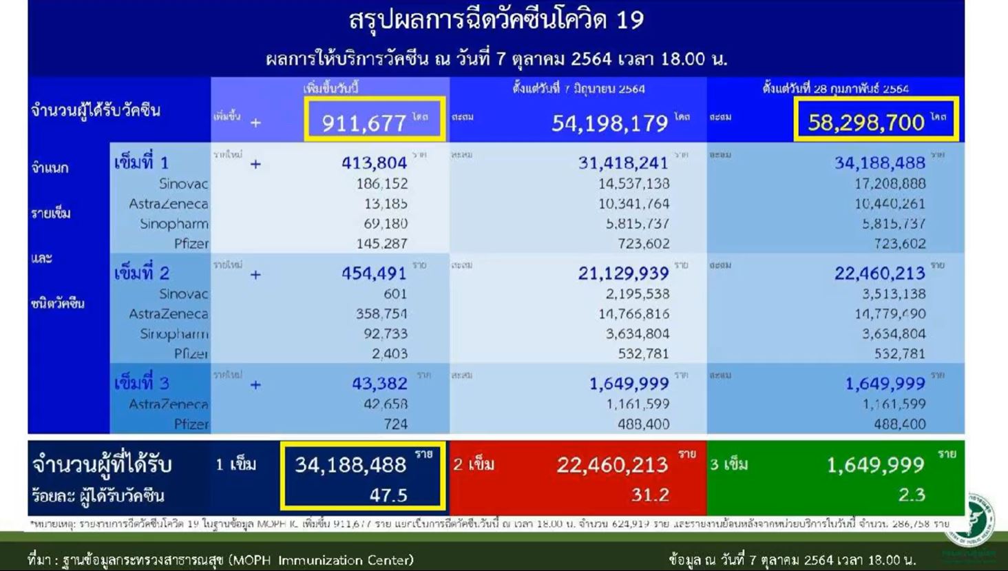 สธ.พบ เด็กนักเรียนกล้ามเนื้อหัวใจอักเสบ 3 ราย หลังฉีดวัคซีนไฟเซอร์