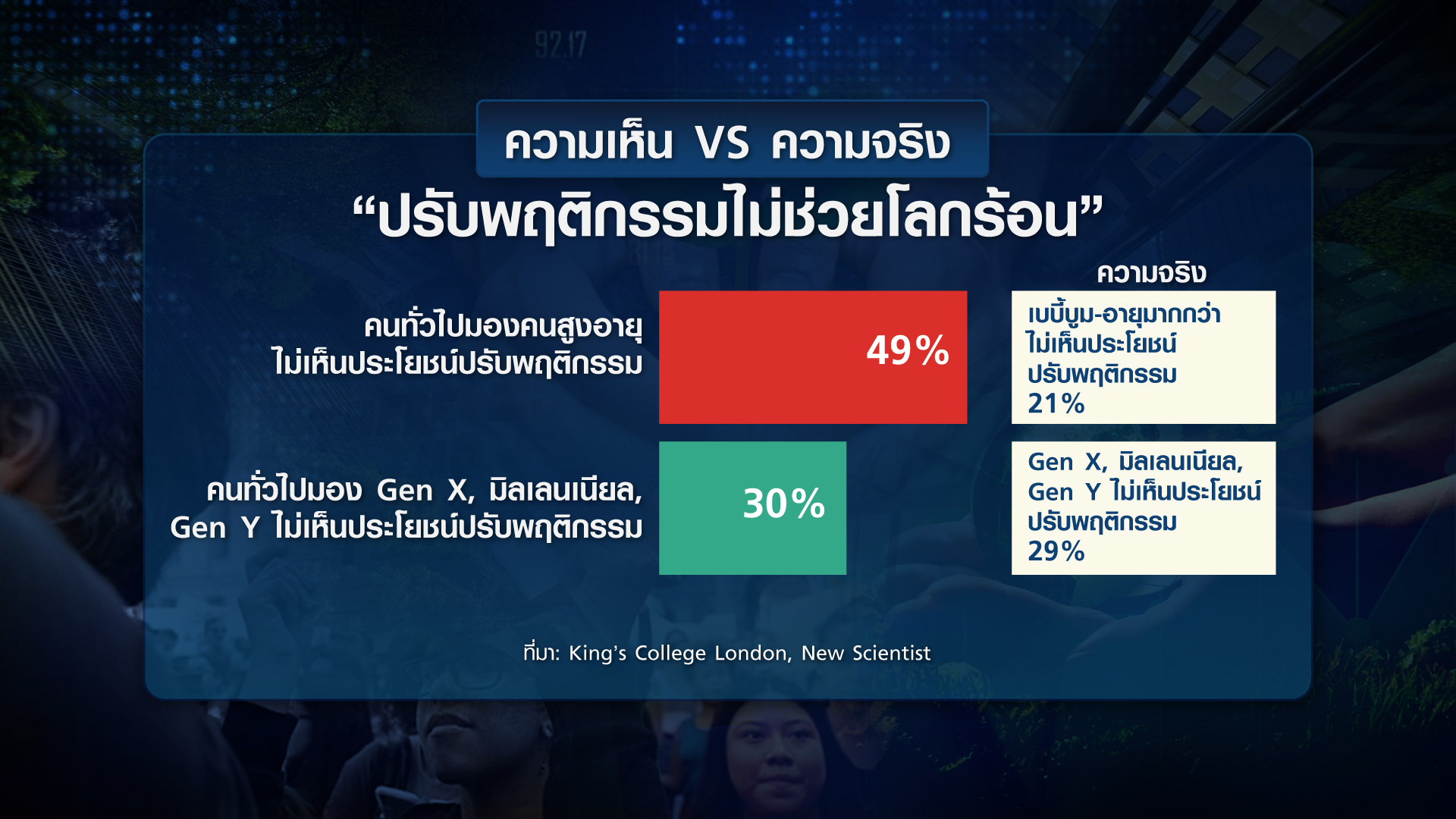 เปิดพฤติกรรม Gen ไหน ใส่ใจโลกร้อน เปิดพฤติกรรม Gen ไหน ใส่ใจโลกร้อน