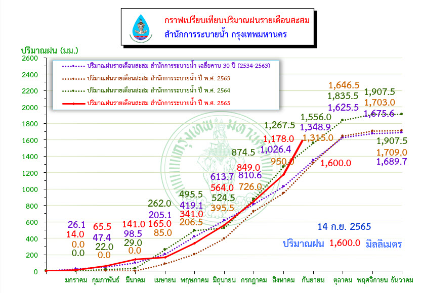 ทุบสถิติทุกปี! กทม.เปิดปริมาณฝนสะสม เดือนก.ย. 14 วัน อยู่ที่ 1,600 มิลลิเมตร ทุบสถิติทุกปี! กทม.เปิดปริมาณฝนสะสม เดือนก.ย. 14 วัน อยู่ที่ 1,600 มิลลิเมตร