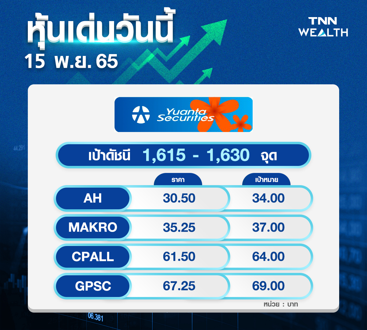 หุ้นเด่นวันนี้! 5 โบรกสแกน 14 หุ้นน่าช้อป เน้น Selective Buy TNN WEALTH หุ้นเด่นวันนี้! 5 โบรกสแกน 14 หุ้นน่าช้อป เน้น Selective Buy TNN WEALTH