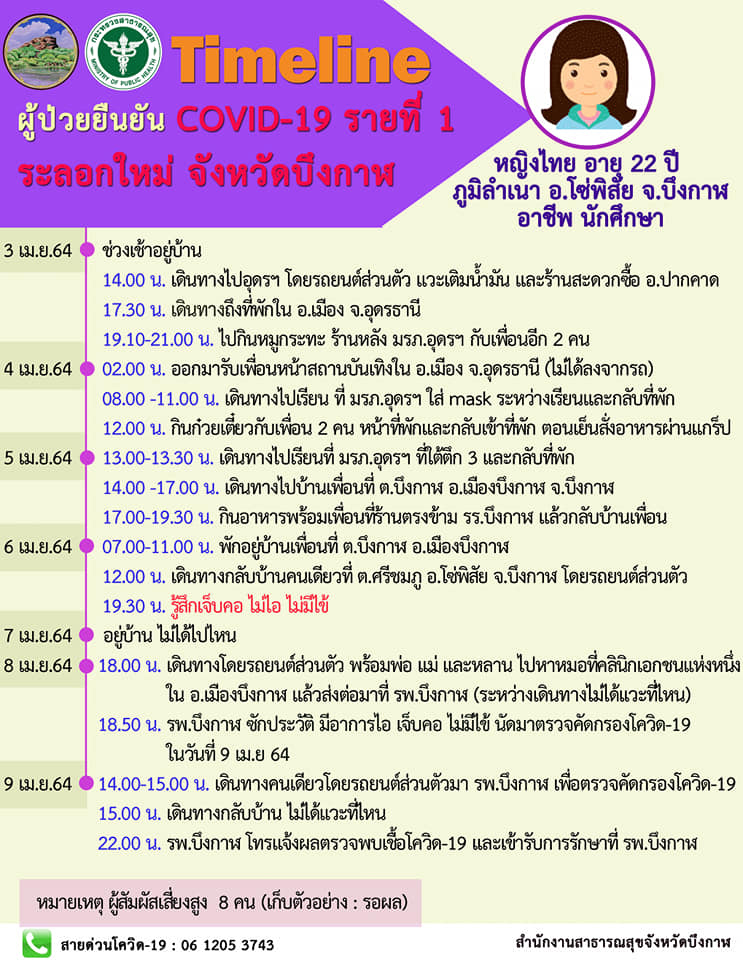 บึงกาฬไข่แตก! พบหญิงติดโควิด โดนเพื่อนเอามือที่ปิดปากไอมาลูบหน้า