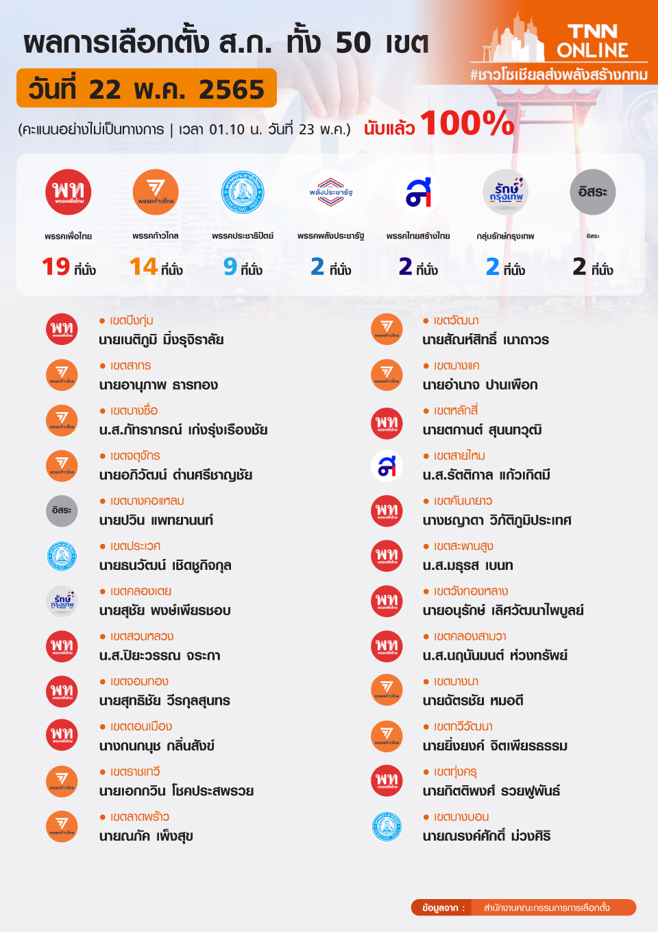 สรุปผลเลือกตั้งส.ก.อย่างไม่เป็นทางการ เช็กรายชื่อทั้ง 50 เขตได้ที่นี่ 