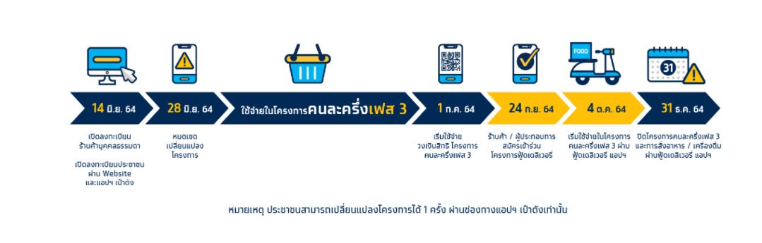 คนละครึ่ง เฟส 3 คลังโอนเงินเข้า เป๋าตัง แล้ว ลงทะเบียนใหม่รับรวดเดียว 3,000